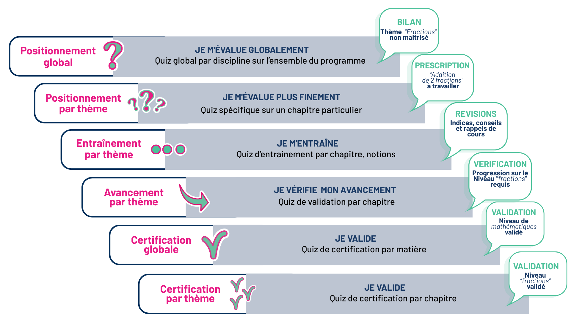 schéma explicatif des différents types de test